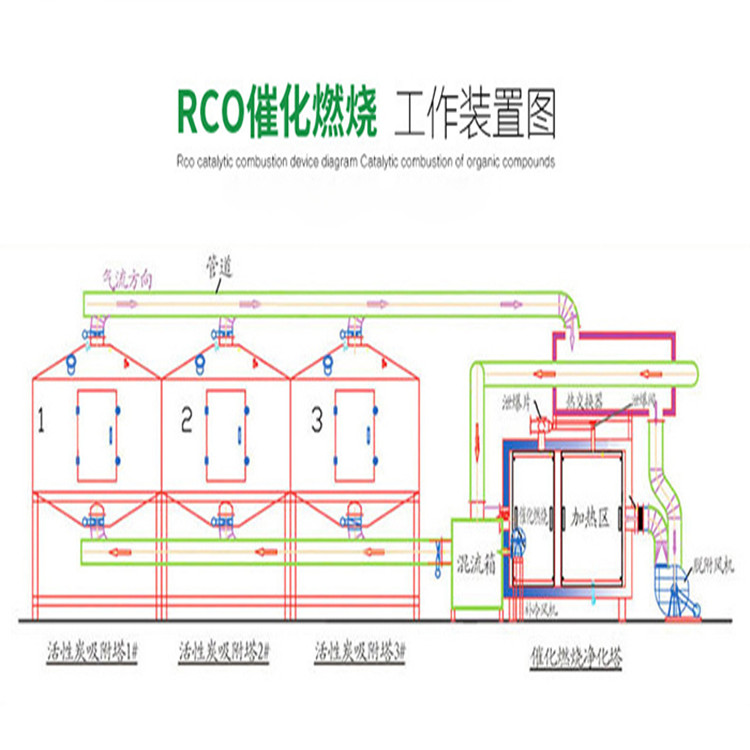 有機廢氣處理rco