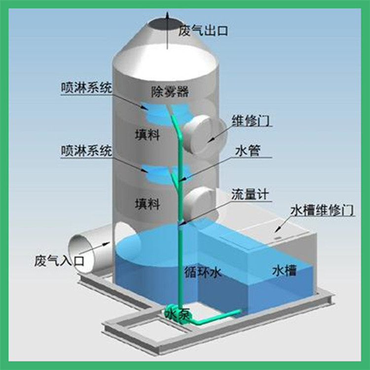 廢氣處理設(shè)備有機化學廢氣的處理方法