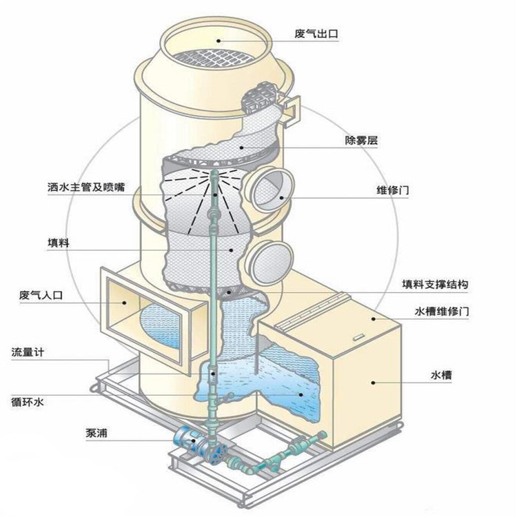 安裝酸堿廢氣處理洗滌塔